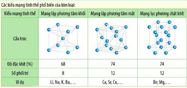 Các kiểu mạng tinh thể phổ biến của kim loại