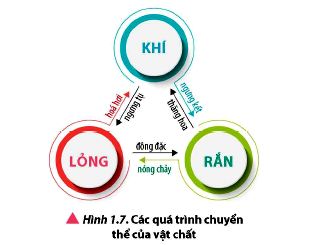 Các quá trình chuyển thể của vật chất