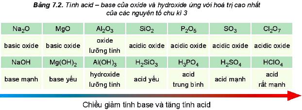 Chiều giảm tính base và tăng tính acid