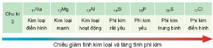 Chiều giảm tính kim loại và tăng tính phi kim trong 1 chu kì