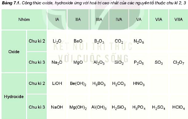 Công thức Oxide, Hydroxide tương ứng với hóa trị cao nhất của các nguyên tố