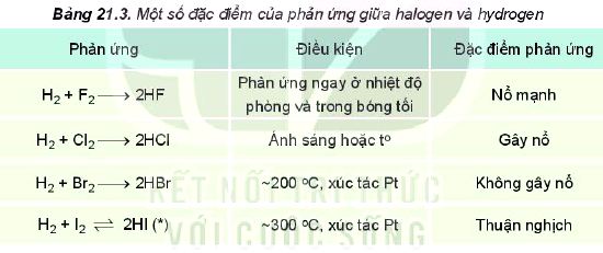 halogen phản ứng với hydrogen