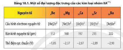 Một số đại lượng đặc trưng nguyên tố nhóm IIA