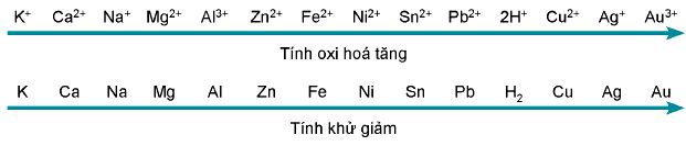 Dãy điện hóa kim loại