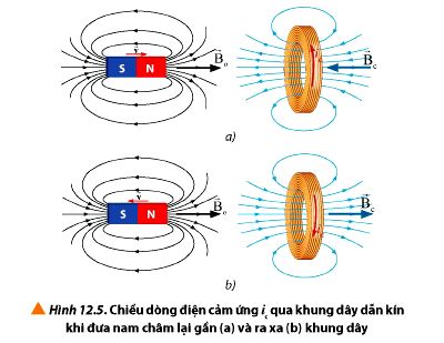 Định luật Lenz về chiều dòng điện cảm ứng