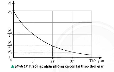 Định luật phóng xạ