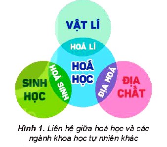 Đối tượng nghiên cứu hóa học