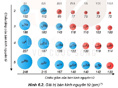 Bán kính nguyên tử