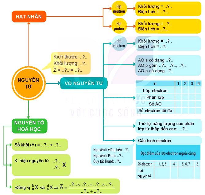 Hệ thống kiến thức ôn tập chương 1 hóa 10 bài 4