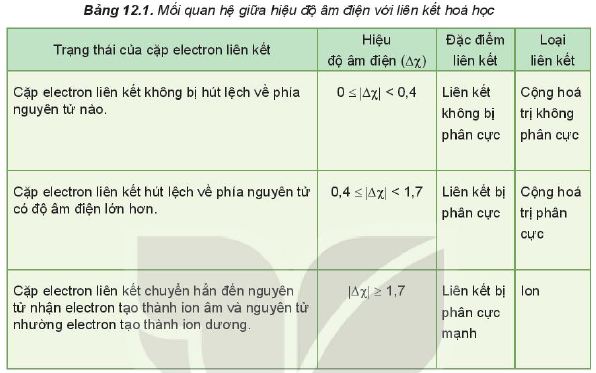 Hiệu độ âm điện và liên kết hóa học