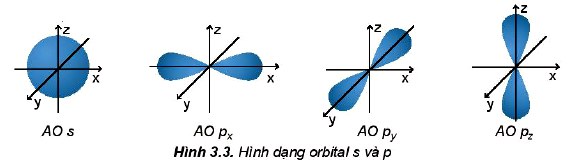 Hình dạng orbital S và P