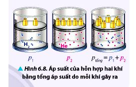 Minh họa định luật Dalton