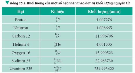 Khối lượng của một số hạt nhân