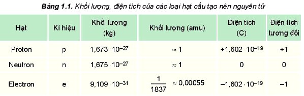 Khối lượng điện tích của các loại hạt cấu tạo nên nguyên tử