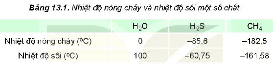 Liên kết hydrogen làm tăng nhiệt độ nóng chảy, nhiệt độ sôi