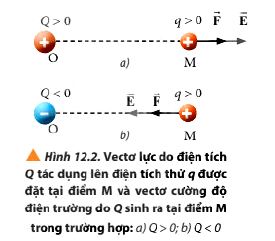 Lý thuyết Vật lí 11 Chân trời sáng tạo bài 12