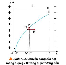 Lý thuyết Vật lí 11 Chân trời sáng tạo bài 13