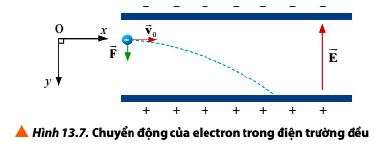 Lý thuyết Vật lí 11 Chân trời sáng tạo bài 13