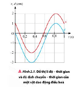 Lý thuyết vật lí 11 chân trời sáng tạo bài 2