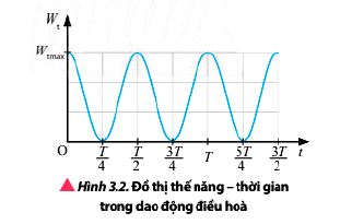 Lý thuyết Vật lí 11 Chân trời sáng tạo bài 3