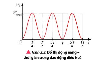 Lý thuyết Vật lí 11 Chân trời sáng tạo bài 3