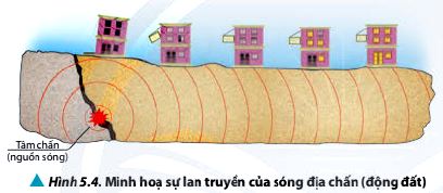 Lý thuyết Vật lí 11 Chân trời sáng tạo bài 5