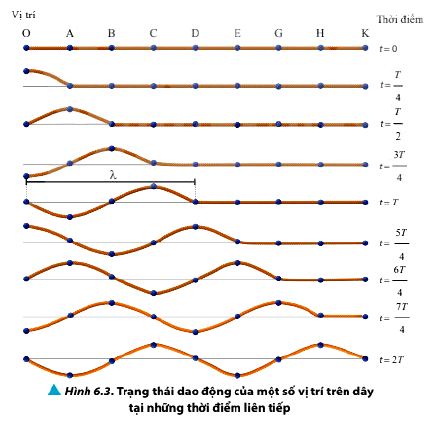 Lý thuyết vật lí 11 chân trời sáng tạo bài 6