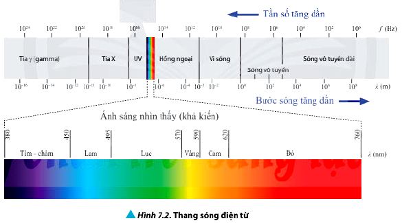 Lý thuyết vật lí 11 Chân trời sáng tạo bài 7