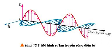 Sự lan truyền sóng điện từ