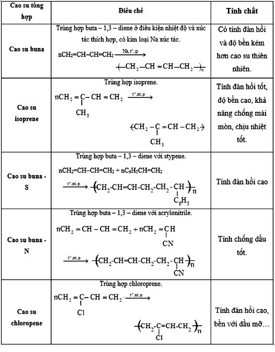 Một số cao su tổng hợp thông dụng