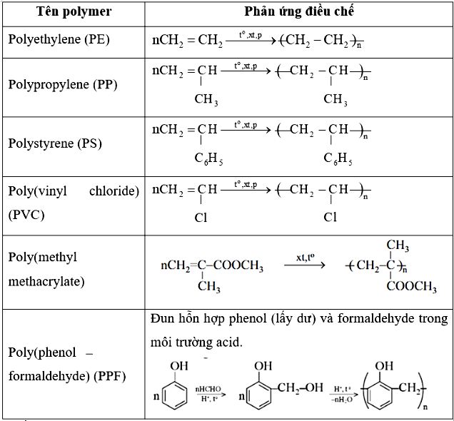 Một số polymer được dùng làm chất dẻo