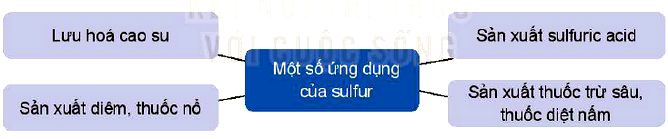 Ứng dụng của sulfur