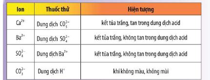 Nhận biết một số ion trong dung dịch