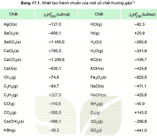 Nhiệt tạo thành của một số chất thường gặp