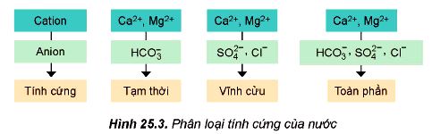 Phân loại tính cứng của nước