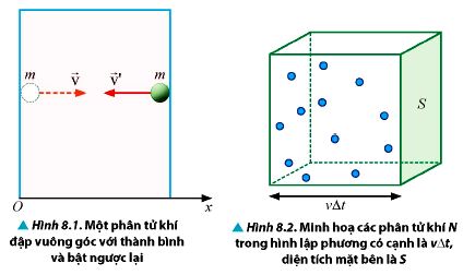 Phân tử khí đập vào thành bình