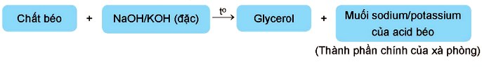 Phương pháp sản xuất xà phòng