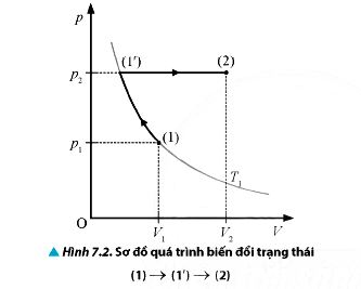 Quá trình biến đổi trạng thái