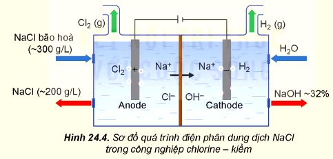 Quá trình điện phân dung dịch NaCl