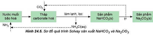 Quá trình solvay sản xuất NaHCO3 và Na2CO3