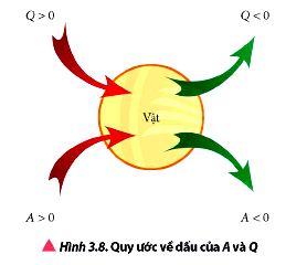 Quy ước về dấu của A và Q