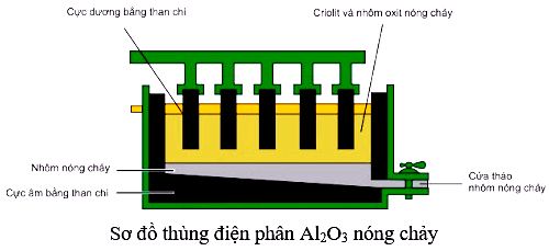 Sơ đồ điện phân Al2O3 nóng chảy