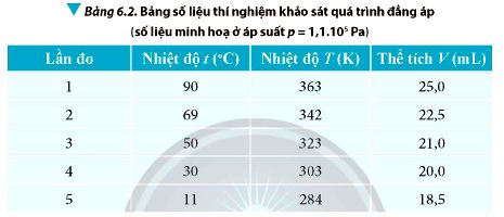 số liệu khảo sát quá trình đẳng áp