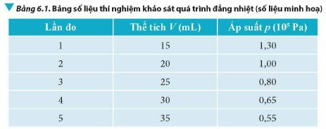 Số liệu khảo sát quá trình đẳng nhiệt