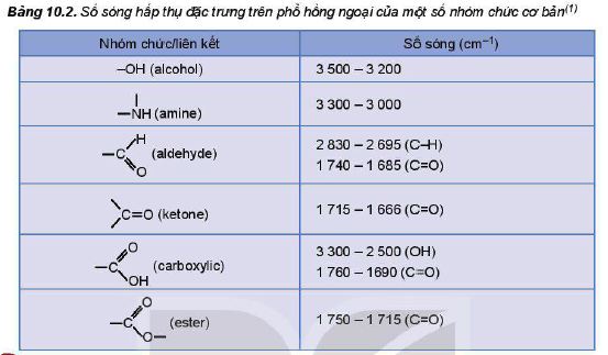 Số sóng hấp thụ đặc trưng trên phổ hồng ngoại của một số nhóm chức