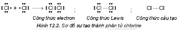 Sự tạo thành phân tử Chlorine