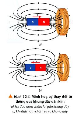 Sự thay đổi từ thông