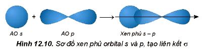 Sự xen phủ orbital s-p