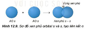 Sự xen phủ orbital s-s