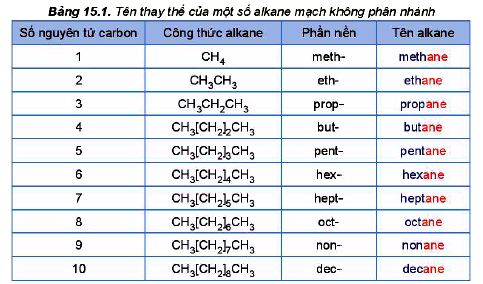 Tên thay thế của một số Alkane